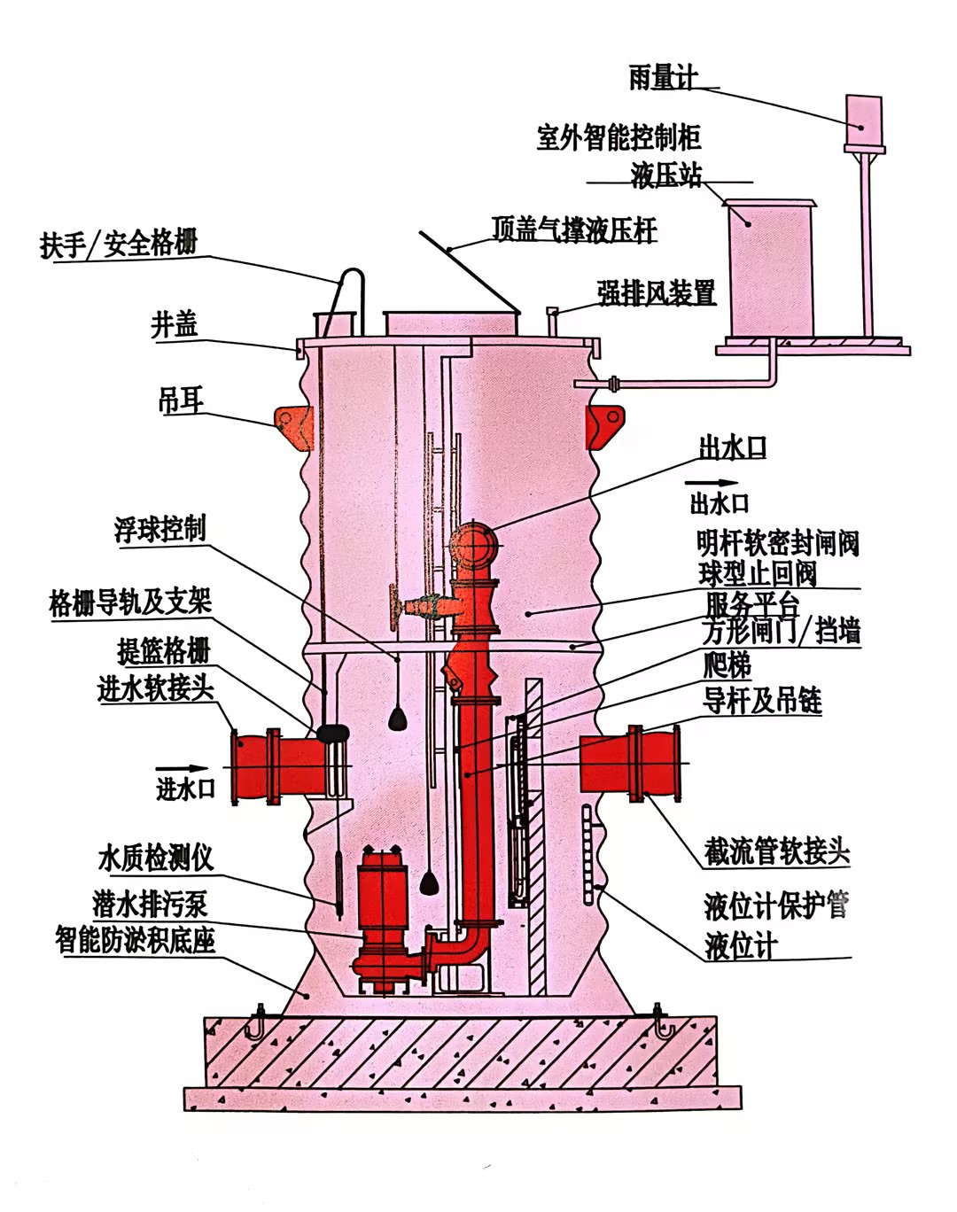 不锈钢波纹截流井 结构示意图(1).jpg